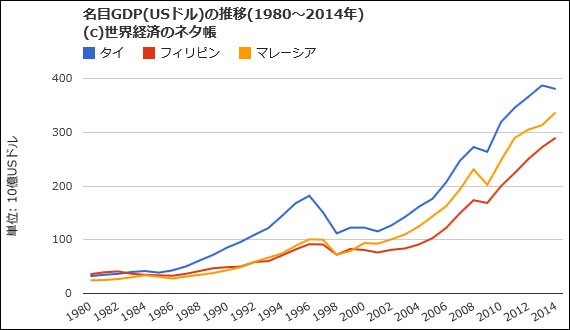 名目GDPの推移