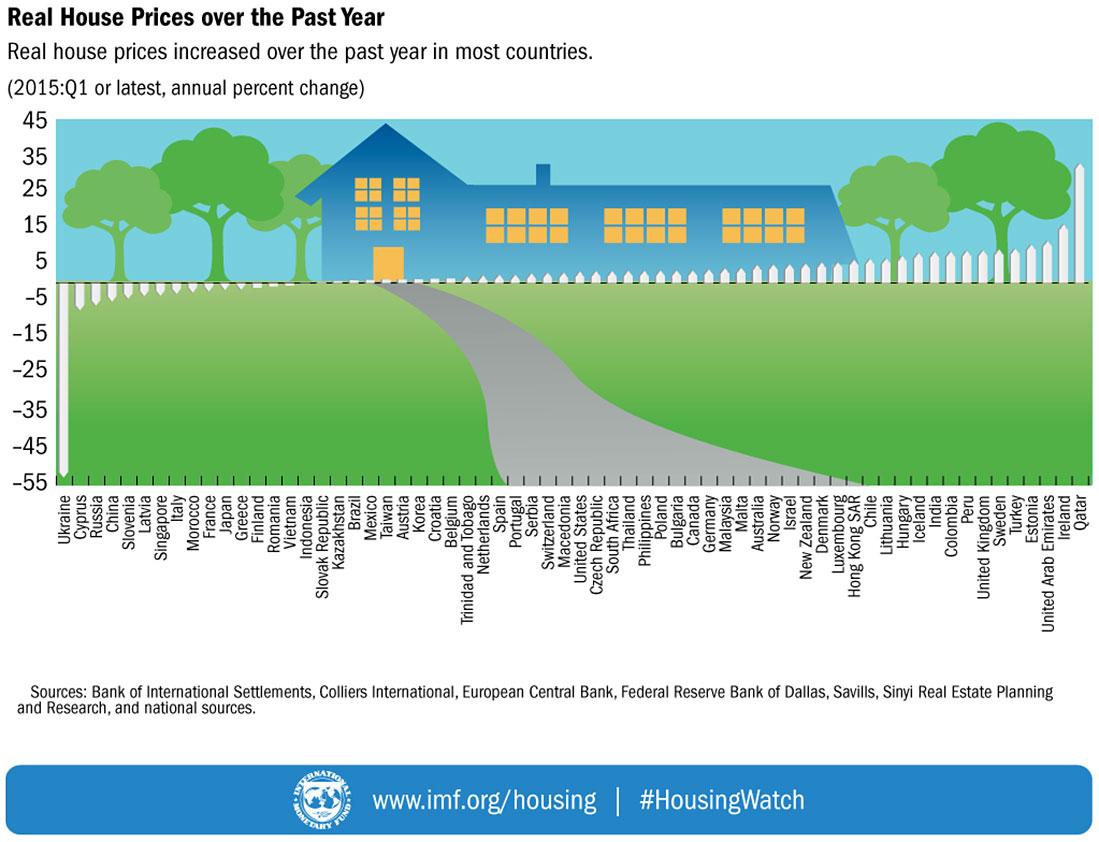 Real House Prices over the Past Year