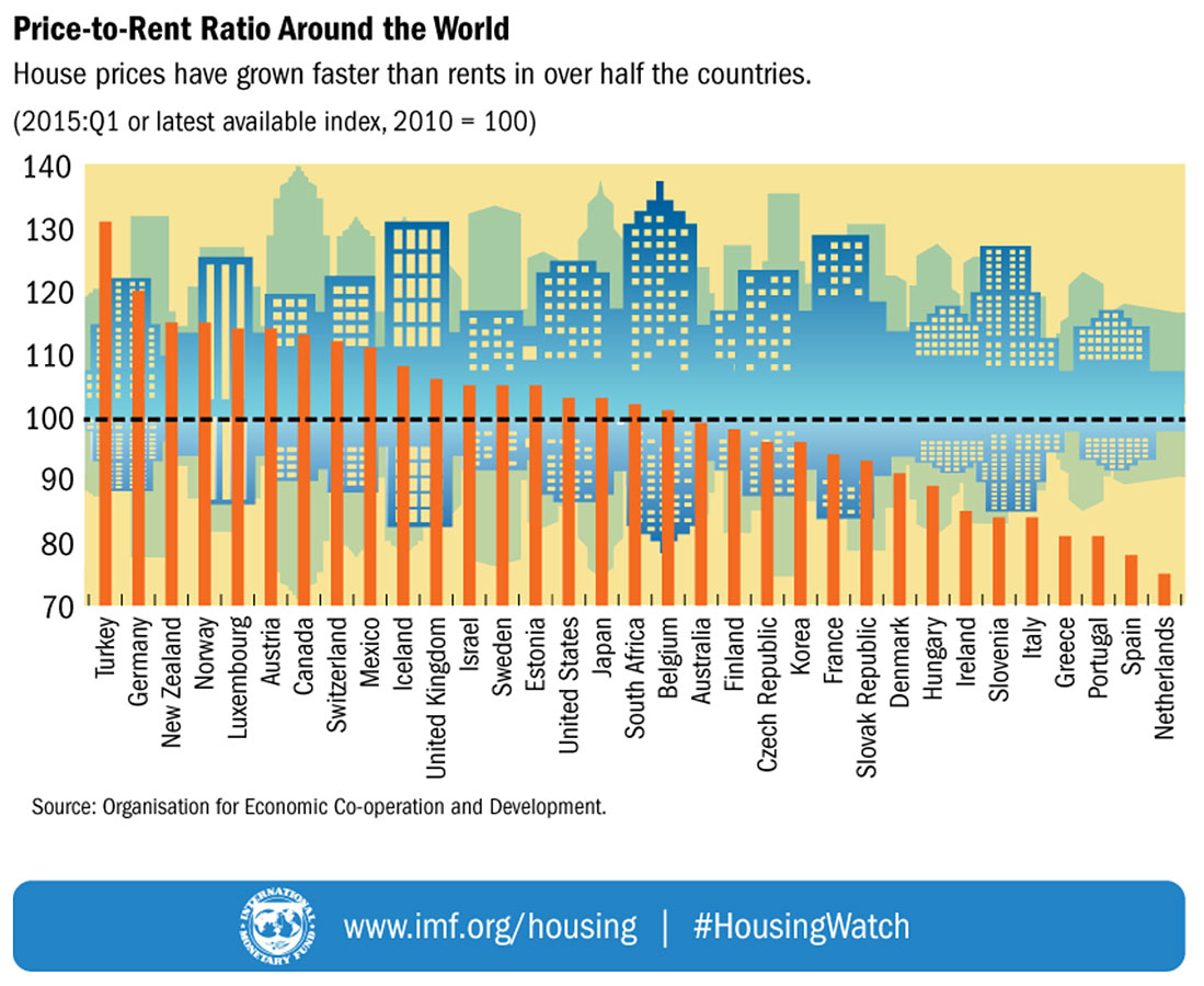 Price-to-Rent Ratio Around the World