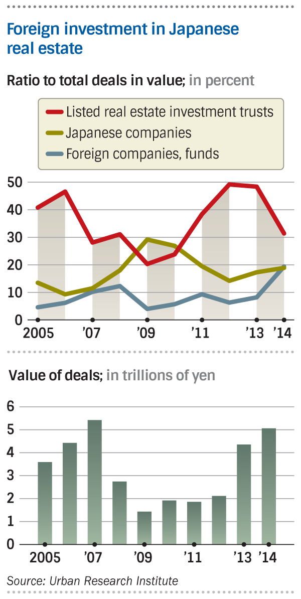 Foreign investment in Japanese real estate