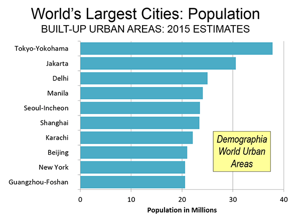 World's Largest Cities: Population